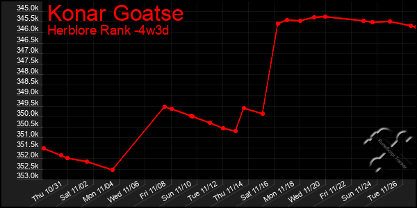 Last 31 Days Graph of Konar Goatse