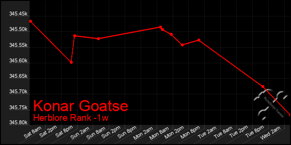 Last 7 Days Graph of Konar Goatse