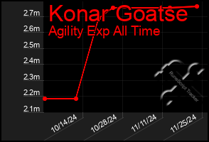 Total Graph of Konar Goatse