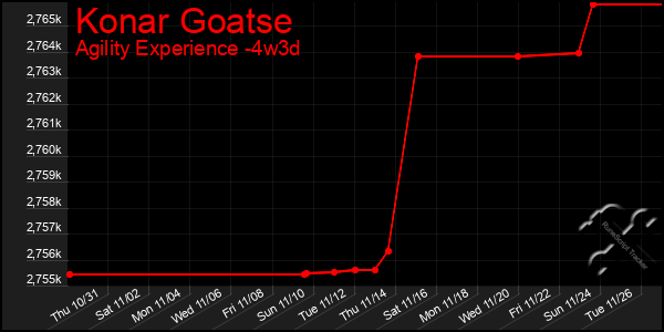 Last 31 Days Graph of Konar Goatse