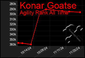 Total Graph of Konar Goatse