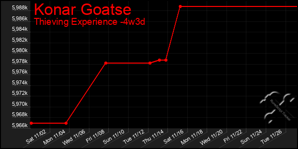 Last 31 Days Graph of Konar Goatse