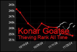 Total Graph of Konar Goatse