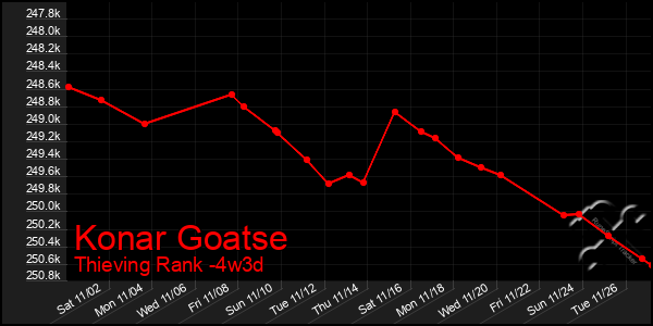 Last 31 Days Graph of Konar Goatse