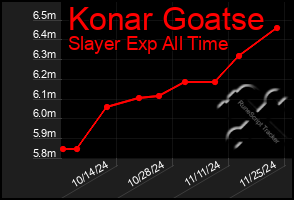 Total Graph of Konar Goatse