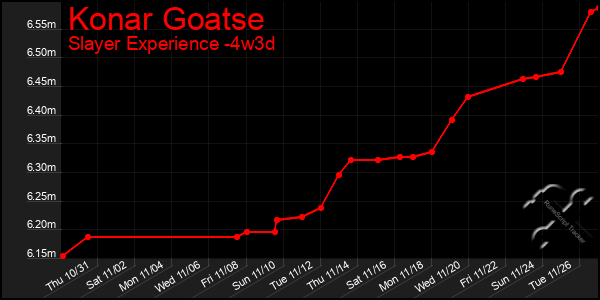 Last 31 Days Graph of Konar Goatse