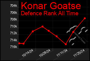 Total Graph of Konar Goatse