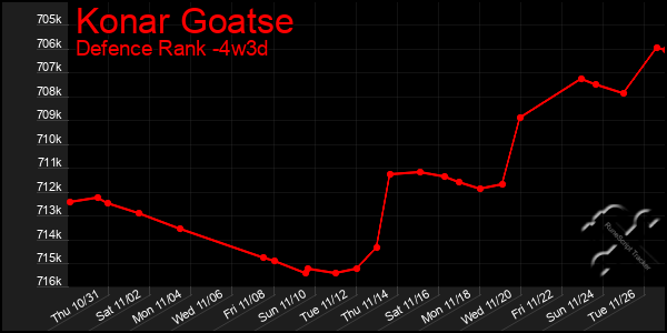 Last 31 Days Graph of Konar Goatse