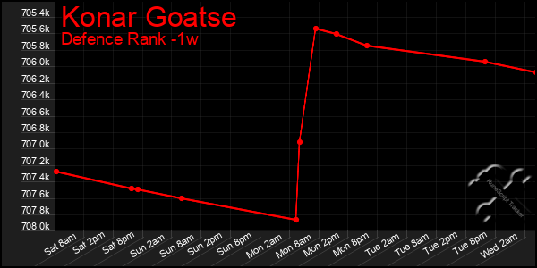 Last 7 Days Graph of Konar Goatse