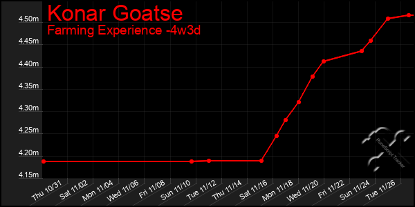 Last 31 Days Graph of Konar Goatse