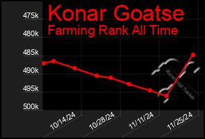 Total Graph of Konar Goatse