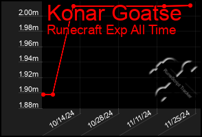 Total Graph of Konar Goatse