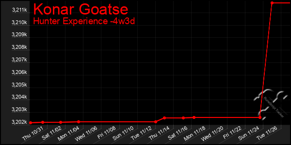 Last 31 Days Graph of Konar Goatse