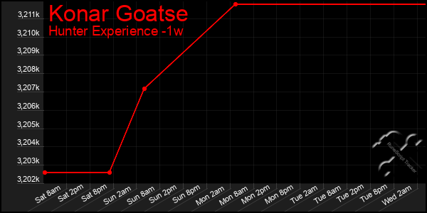 Last 7 Days Graph of Konar Goatse