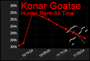 Total Graph of Konar Goatse