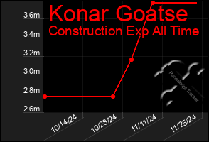 Total Graph of Konar Goatse