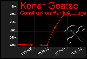 Total Graph of Konar Goatse