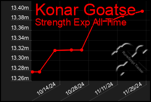 Total Graph of Konar Goatse