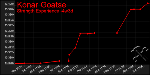 Last 31 Days Graph of Konar Goatse