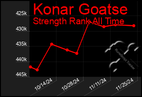 Total Graph of Konar Goatse