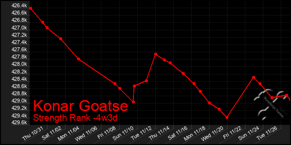 Last 31 Days Graph of Konar Goatse