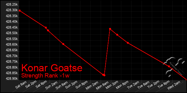 Last 7 Days Graph of Konar Goatse