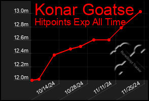 Total Graph of Konar Goatse