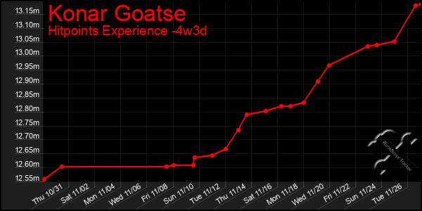 Last 31 Days Graph of Konar Goatse