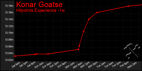 Last 7 Days Graph of Konar Goatse