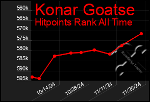 Total Graph of Konar Goatse