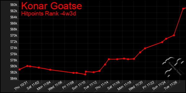 Last 31 Days Graph of Konar Goatse