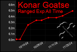 Total Graph of Konar Goatse