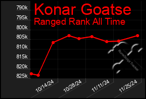 Total Graph of Konar Goatse