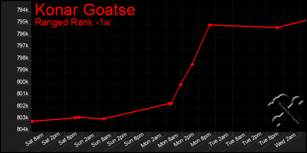 Last 7 Days Graph of Konar Goatse