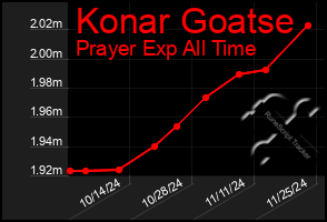 Total Graph of Konar Goatse