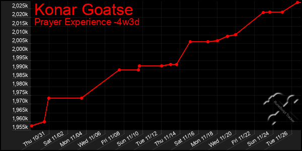 Last 31 Days Graph of Konar Goatse