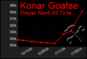 Total Graph of Konar Goatse