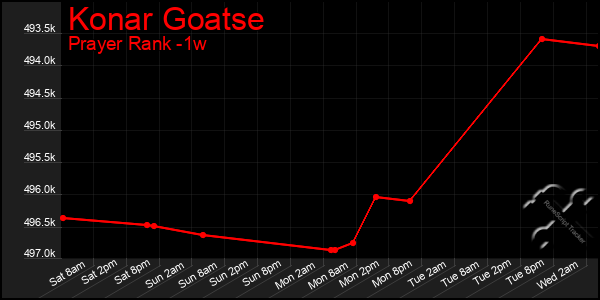 Last 7 Days Graph of Konar Goatse