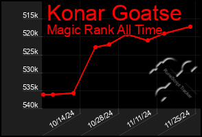 Total Graph of Konar Goatse