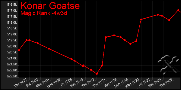 Last 31 Days Graph of Konar Goatse