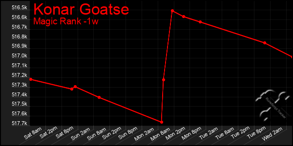 Last 7 Days Graph of Konar Goatse