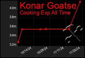 Total Graph of Konar Goatse