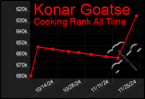 Total Graph of Konar Goatse