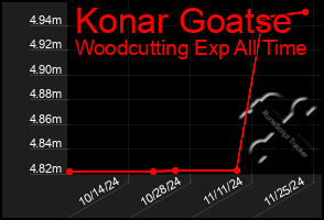 Total Graph of Konar Goatse