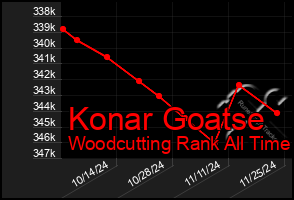 Total Graph of Konar Goatse