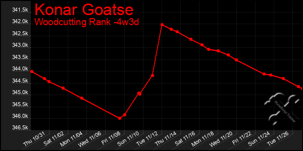 Last 31 Days Graph of Konar Goatse