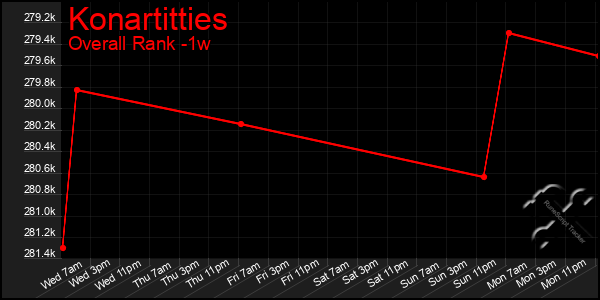 1 Week Graph of Konartitties
