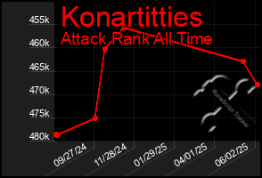 Total Graph of Konartitties