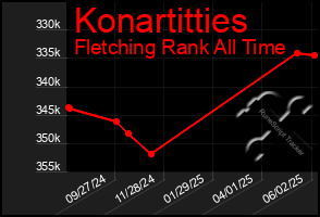 Total Graph of Konartitties