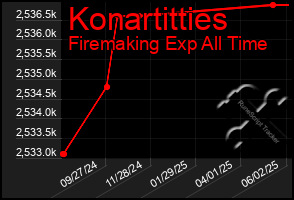 Total Graph of Konartitties